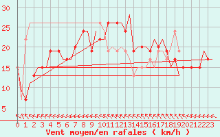 Courbe de la force du vent pour Cardiff-Wales Airport