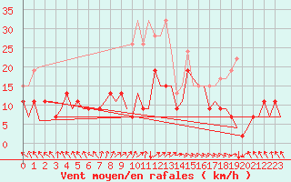 Courbe de la force du vent pour Zurich-Kloten