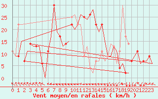 Courbe de la force du vent pour Pula Aerodrome