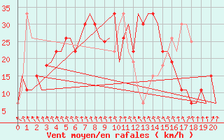 Courbe de la force du vent pour Baku / Bine Airport