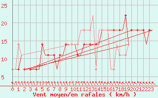 Courbe de la force du vent pour Kharkiv