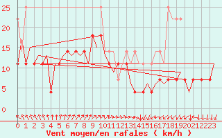 Courbe de la force du vent pour Leipzig-Schkeuditz
