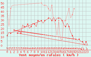 Courbe de la force du vent pour Muenster / Osnabrueck