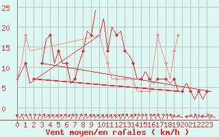 Courbe de la force du vent pour Holzdorf