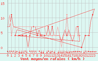 Courbe de la force du vent pour Noervenich