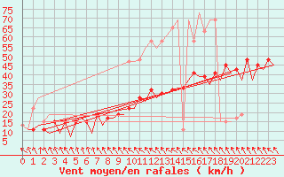 Courbe de la force du vent pour Kirkwall Airport
