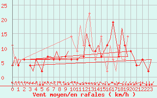 Courbe de la force du vent pour Vilnius