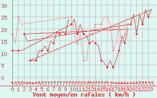 Courbe de la force du vent pour Platform K14-fa-1c Sea