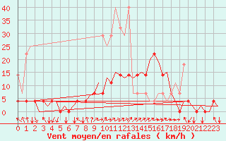 Courbe de la force du vent pour Muenster / Osnabrueck