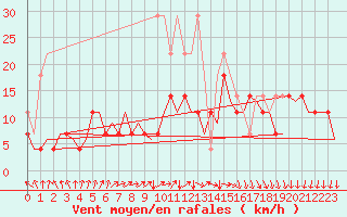 Courbe de la force du vent pour Maastricht / Zuid Limburg (PB)