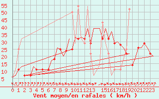 Courbe de la force du vent pour Oran / Es Senia