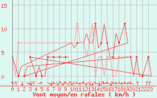Courbe de la force du vent pour Rheine-Bentlage
