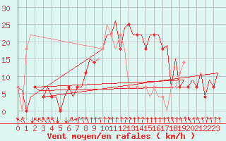 Courbe de la force du vent pour Umea Flygplats