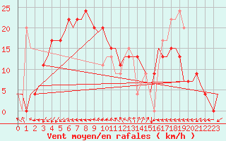 Courbe de la force du vent pour Menorca / Mahon