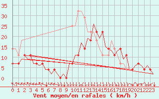 Courbe de la force du vent pour Arad
