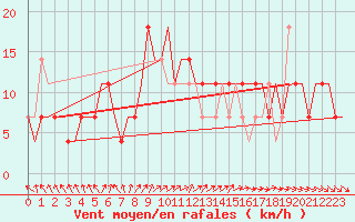 Courbe de la force du vent pour Kharkiv