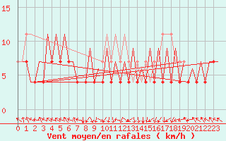 Courbe de la force du vent pour Arad