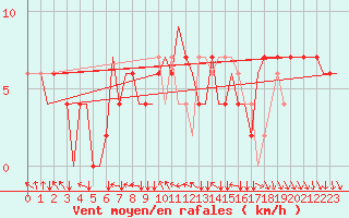 Courbe de la force du vent pour Monchengladbach