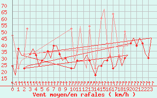 Courbe de la force du vent pour Istanbul / Ataturk