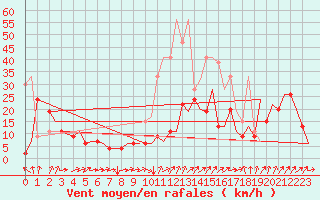 Courbe de la force du vent pour Genve (Sw)