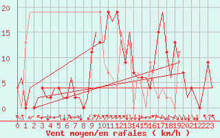 Courbe de la force du vent pour Pamplona (Esp)