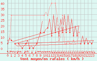 Courbe de la force du vent pour Wroclaw Ii