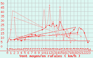 Courbe de la force du vent pour Madrid / Barajas (Esp)