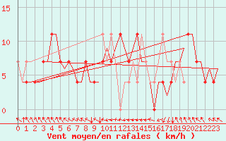 Courbe de la force du vent pour Noervenich