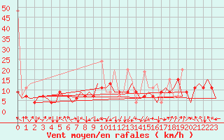 Courbe de la force du vent pour Malatya / Erhac