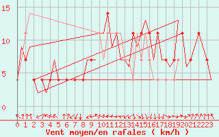 Courbe de la force du vent pour Lechfeld