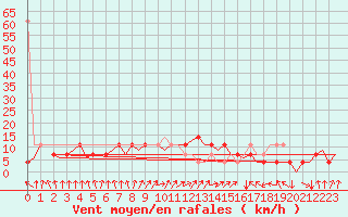 Courbe de la force du vent pour Lechfeld