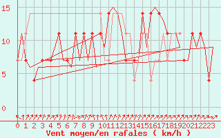 Courbe de la force du vent pour Skelleftea Airport