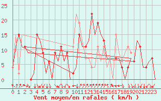 Courbe de la force du vent pour Reus (Esp)