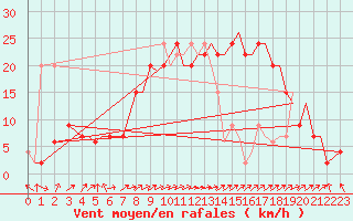 Courbe de la force du vent pour Bournemouth (UK)