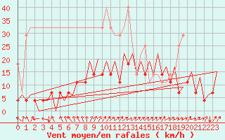 Courbe de la force du vent pour Hof