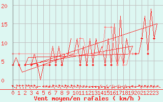 Courbe de la force du vent pour Arad