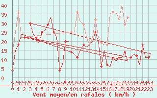 Courbe de la force du vent pour Mehamn