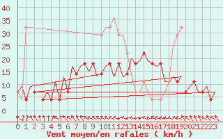 Courbe de la force du vent pour Suceava / Salcea