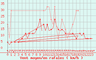 Courbe de la force du vent pour Volkel