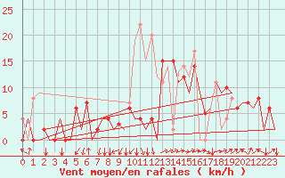 Courbe de la force du vent pour Cerklje Airport