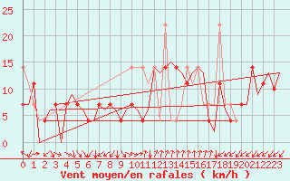 Courbe de la force du vent pour Kristiansand / Kjevik