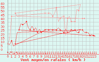 Courbe de la force du vent pour Debrecen