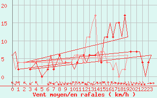 Courbe de la force du vent pour Yeovilton