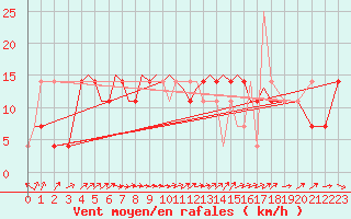 Courbe de la force du vent pour Szeged