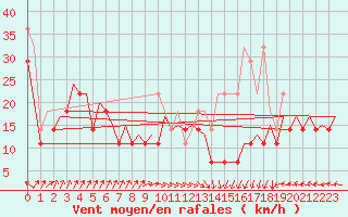 Courbe de la force du vent pour Platform Awg-1 Sea