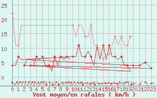 Courbe de la force du vent pour Frankfort (All)