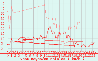 Courbe de la force du vent pour Zurich-Kloten