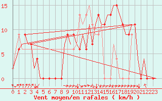 Courbe de la force du vent pour Salamanca / Matacan