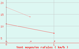 Courbe de la force du vent pour Sibiu