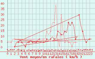 Courbe de la force du vent pour Stuttgart-Echterdingen